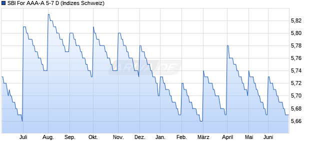 SBI For AAA-A 5-7 D Chart