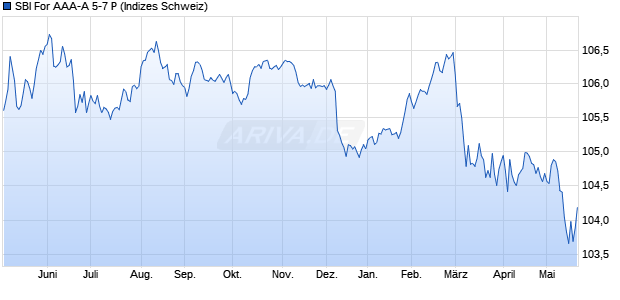 SBI For AAA-A 5-7 P Chart