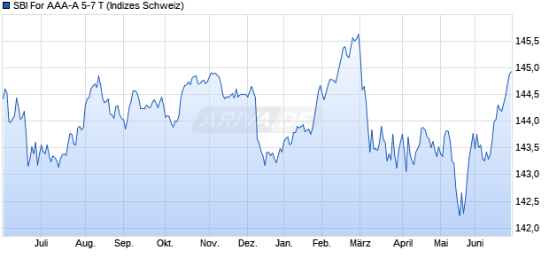 SBI For AAA-A 5-7 T Chart