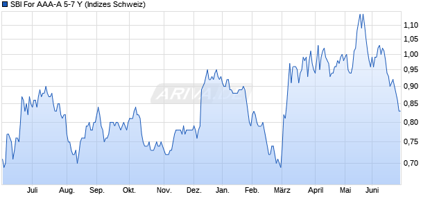 SBI For AAA-A 5-7 Y Chart