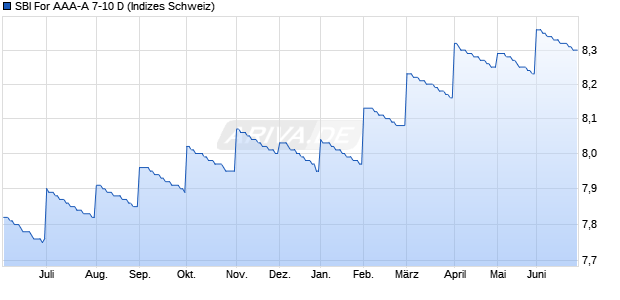 SBI For AAA-A 7-10 D Chart