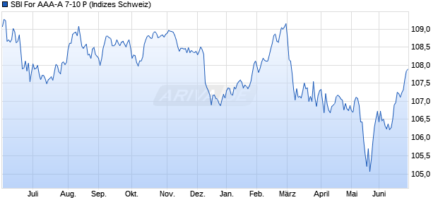 SBI For AAA-A 7-10 P Chart