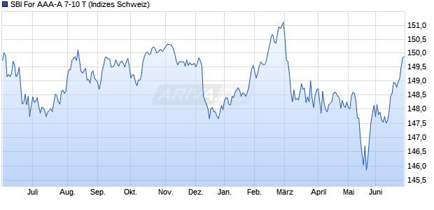SBI For AAA-A 7-10 T Chart