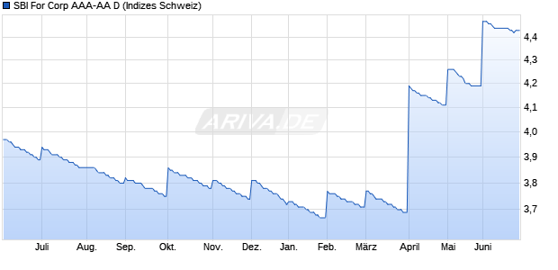 SBI For Corp AAA-AA D Chart
