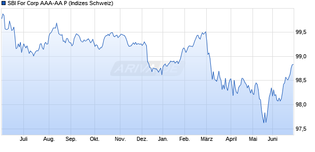 SBI For Corp AAA-AA P Chart
