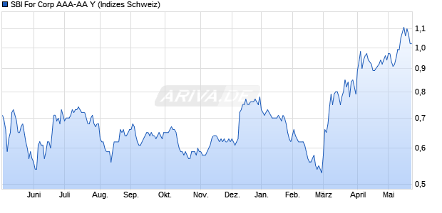 SBI For Corp AAA-AA Y Chart