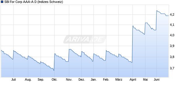 SBI For Corp AAA-A D Chart