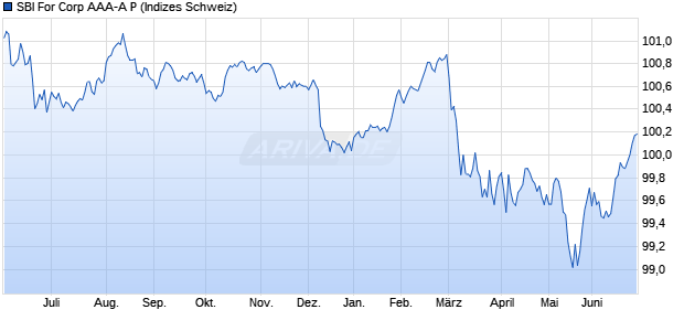 SBI For Corp AAA-A P Chart