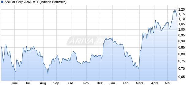 SBI For Corp AAA-A Y Chart