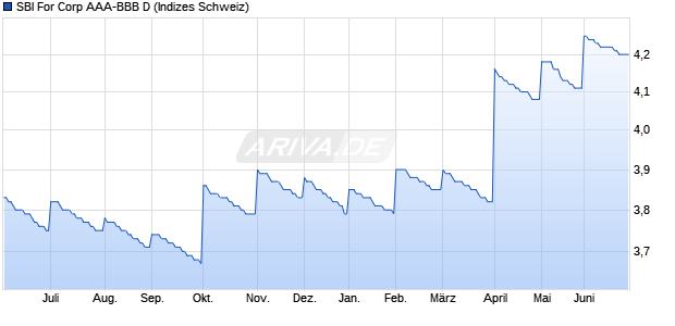 SBI For Corp AAA-BBB D Chart