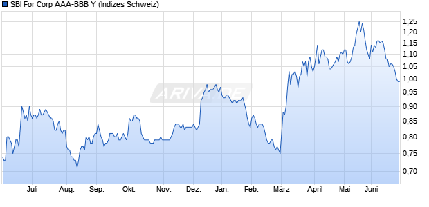 SBI For Corp AAA-BBB Y Chart