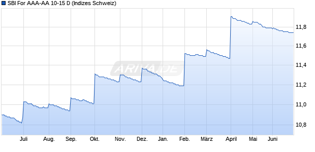 SBI For AAA-AA 10-15 D Chart