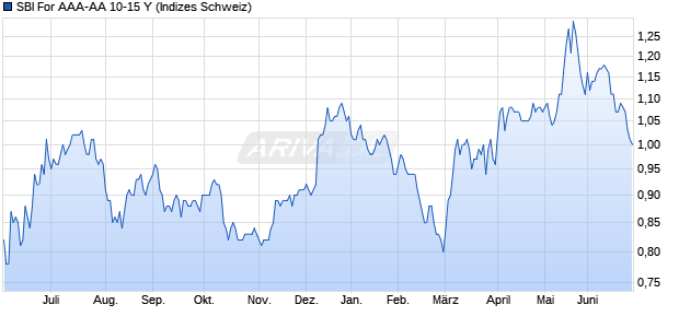 SBI For AAA-AA 10-15 Y Chart