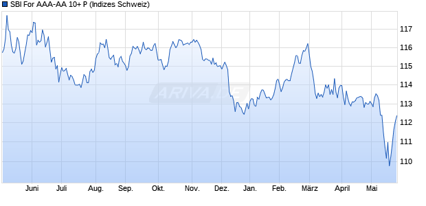 SBI For AAA-AA 10+ P Chart