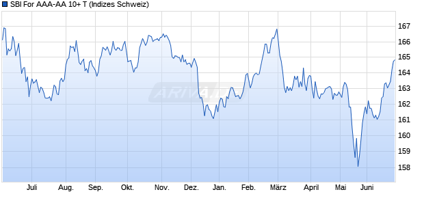 SBI For AAA-AA 10+ T Chart