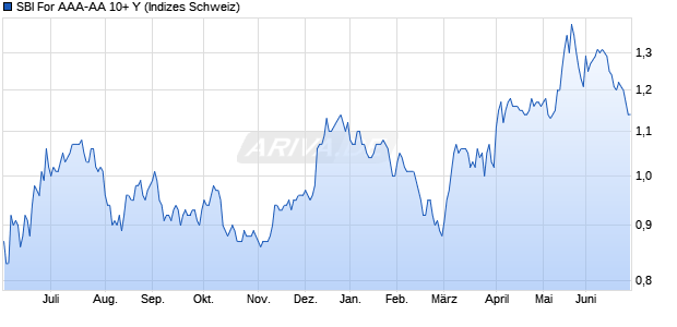 SBI For AAA-AA 10+ Y Chart