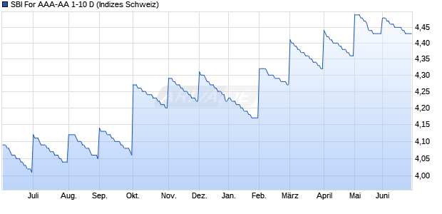 SBI For AAA-AA 1-10 D Chart