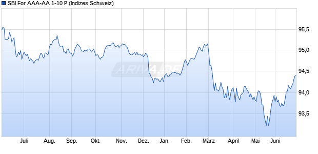SBI For AAA-AA 1-10 P Chart