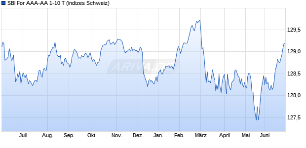 SBI For AAA-AA 1-10 T Chart