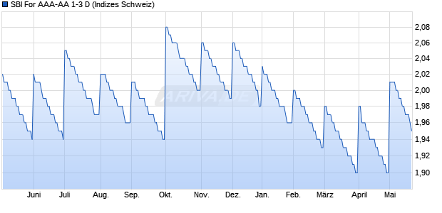 SBI For AAA-AA 1-3 D Chart