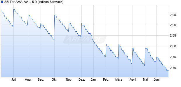 SBI For AAA-AA 1-5 D Chart