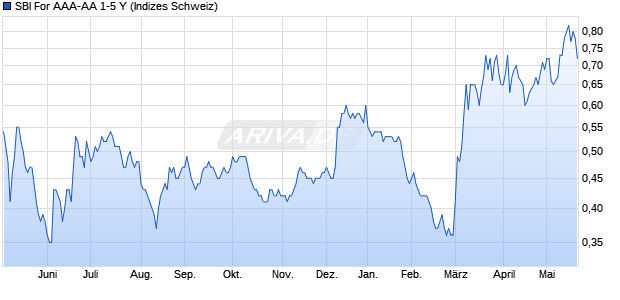 SBI For AAA-AA 1-5 Y Chart