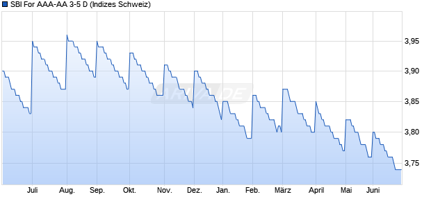 SBI For AAA-AA 3-5 D Chart