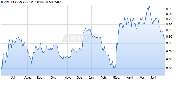 SBI For AAA-AA 3-5 Y Chart