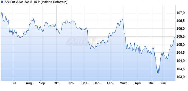 SBI For AAA-AA 5-10 P Chart