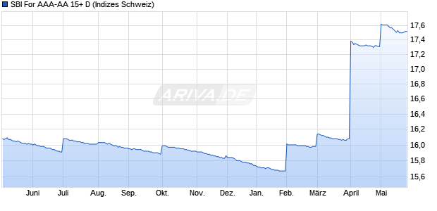SBI For AAA-AA 15+ D Chart
