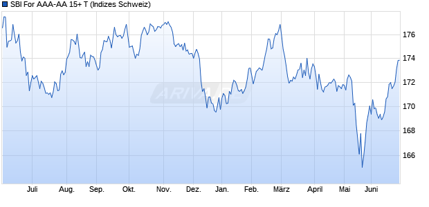 SBI For AAA-AA 15+ T Chart
