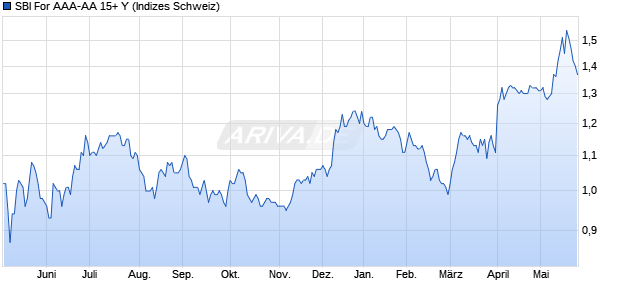 SBI For AAA-AA 15+ Y Chart