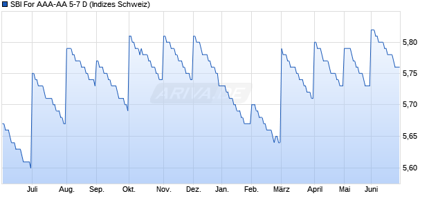 SBI For AAA-AA 5-7 D Chart