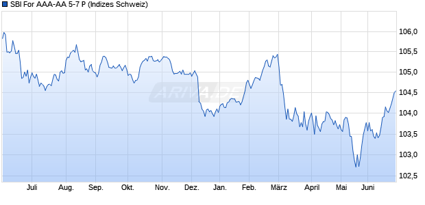 SBI For AAA-AA 5-7 P Chart