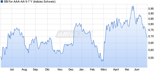 SBI For AAA-AA 5-7 Y Chart
