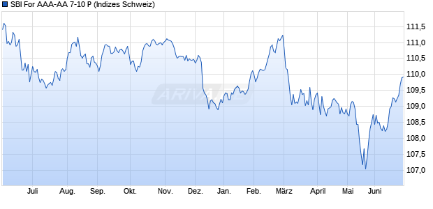 SBI For AAA-AA 7-10 P Chart
