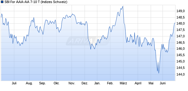 SBI For AAA-AA 7-10 T Chart