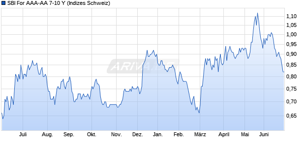 SBI For AAA-AA 7-10 Y Chart