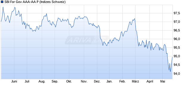 SBI For Gov AAA-AA P Chart