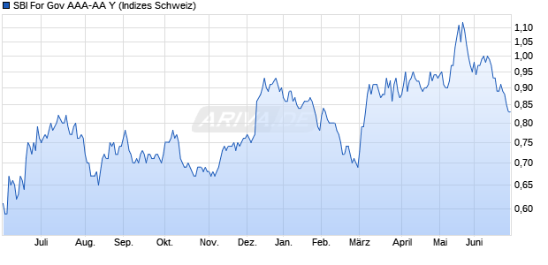 SBI For Gov AAA-AA Y Chart