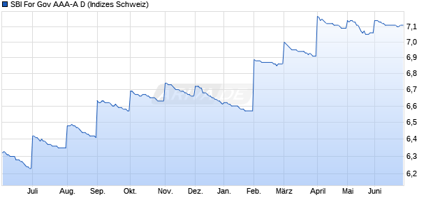 SBI For Gov AAA-A D Chart