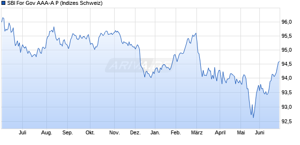SBI For Gov AAA-A P Chart