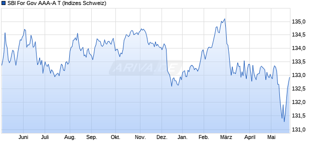 SBI For Gov AAA-A T Chart