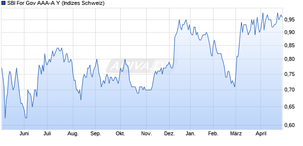 SBI For Gov AAA-A Y Chart