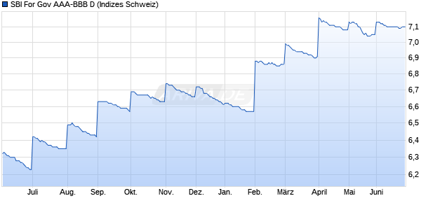 SBI For Gov AAA-BBB D Chart