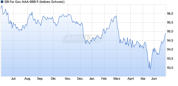 SBI For Gov AAA-BBB P Chart