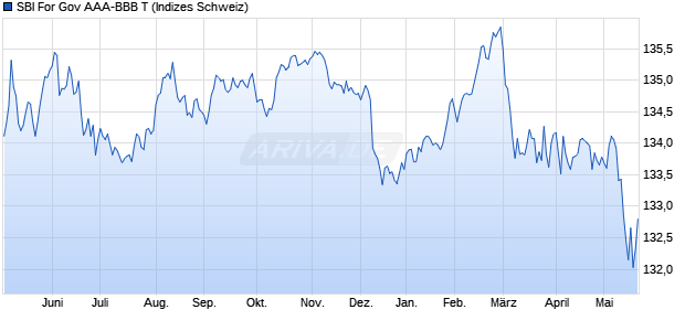 SBI For Gov AAA-BBB T Chart