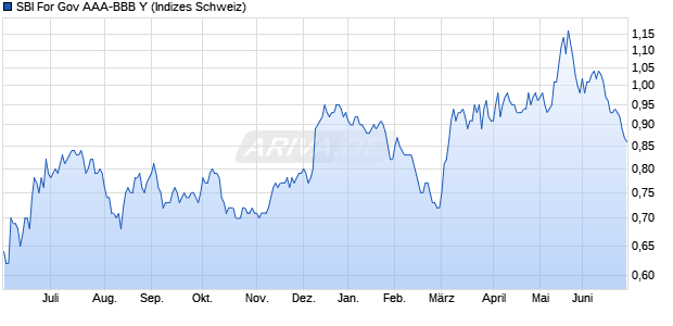 SBI For Gov AAA-BBB Y Chart