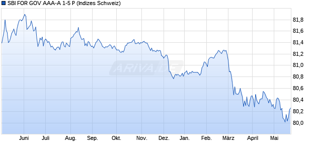 SBI FOR GOV AAA-A 1-5 P Chart