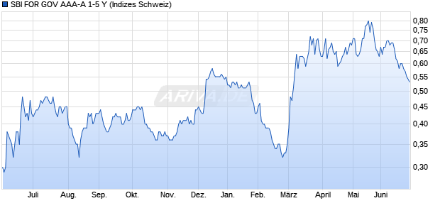 SBI FOR GOV AAA-A 1-5 Y Chart